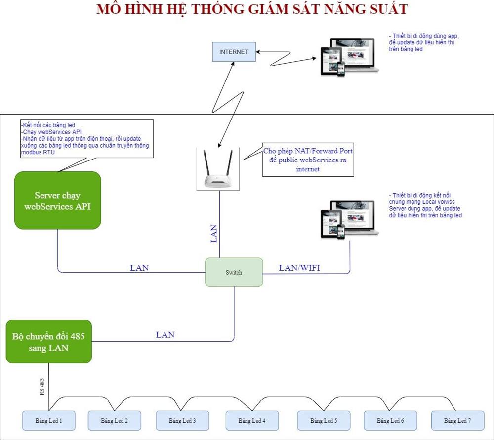 hệ_thống_giám_sát_năng_suất_sản_xuất